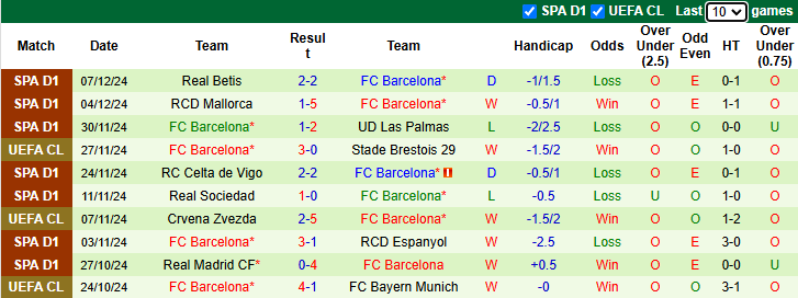 Nhận định Dortmund vs Barcelona 3h00 ngày 12/12/2024: Tiếp đà bất bại - Ảnh 1