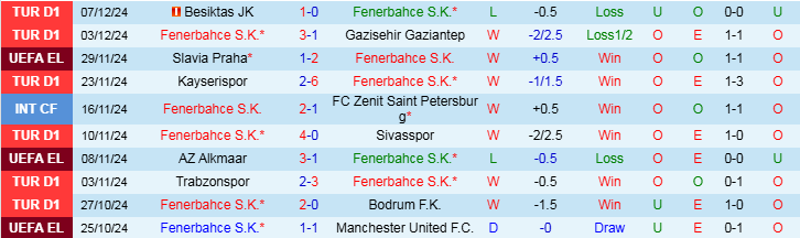 Nhận định Fenerbahce vs Bilbao 22h30 ngày 11/12/2024: Nối dài chuỗi thắng - Ảnh 1