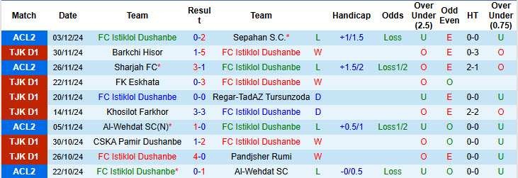 Nhận định Istiklol Dushanbe vs Ravshan Kulob 16h00 ngày 11/12/2024: Trận đấu thủ tục - Ảnh 1