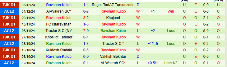 Nhận định Istiklol Dushanbe vs Ravshan Kulob 16h00 ngày 11/12/2024: Trận đấu thủ tục - Ảnh 2