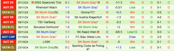 Nhận định Lille vs Sturm Graz 0h45 ngày 12/12/2024: Bản lĩnh chủ nhà - Ảnh 2