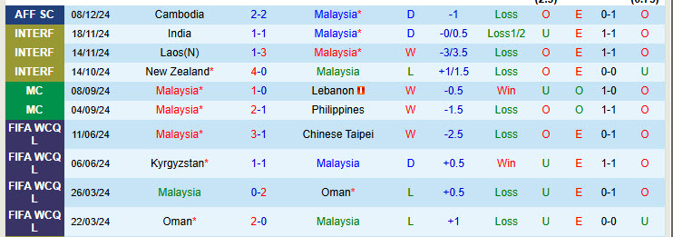 Nhận định Malaysia vs Timor Leste 20h00 ngày 11/12/2024: Đại tiệc bàn thắng - Ảnh 1