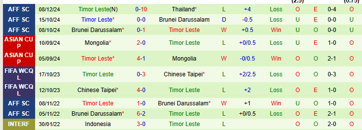 Nhận định Malaysia vs Timor Leste 20h00 ngày 11/12/2024: Đại tiệc bàn thắng - Ảnh 2