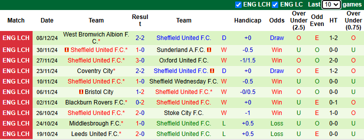 Nhận định Millwall vs Sheffield United 2h45 ngày 12/12/2024: Củng cố ngôi đầu - Ảnh 3