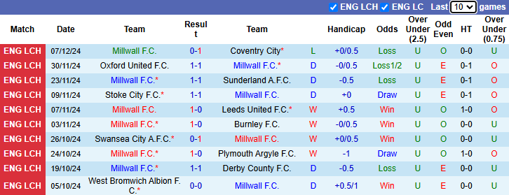 Nhận định Millwall vs Sheffield United 2h45 ngày 12/12/2024: Củng cố ngôi đầu - Ảnh 4