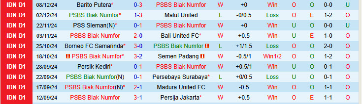 Nhận định PSBS Biak Numfor vs Persita Tangerang 15h30 ngày 12/12/2024: Thứ hạng không đổi - Ảnh 1