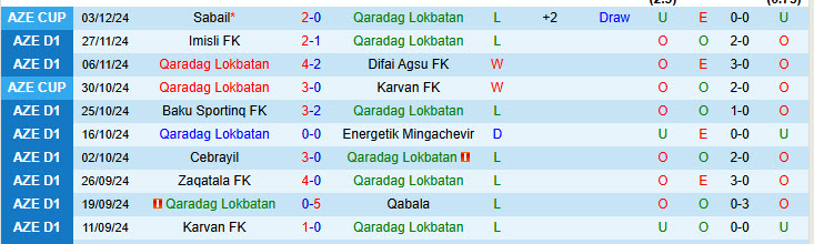 Nhận định Qaradag Lokbatan vs MOIK Baku 17h00 ngày 11/12/2024: Cơ hội vươn lên - Ảnh 1