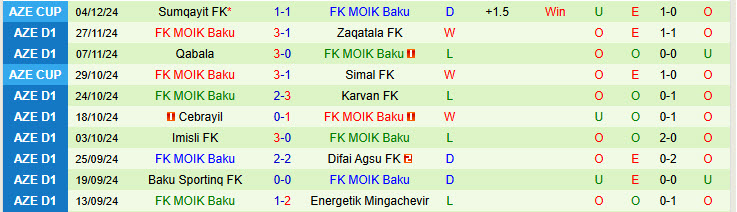 Nhận định Qaradag Lokbatan vs MOIK Baku 17h00 ngày 11/12/2024: Cơ hội vươn lên - Ảnh 2