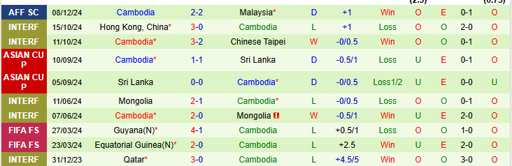 Nhận định Singapore vs Campuchia 18h00 ngày 11/12/2024: Tận dụng lợi thế sân nhà - Ảnh 2