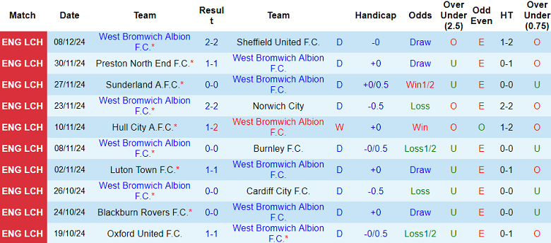 Nhận định West Brom vs Coventry City, 03h00 ngày 12/12/2024: Đối thủ yêu thích - Ảnh 1