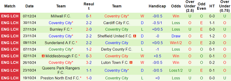 Nhận định West Brom vs Coventry City, 03h00 ngày 12/12/2024: Đối thủ yêu thích - Ảnh 2