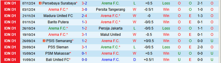 Nhận định Arema vs Persis Solo 15h30 ngày 12/12/2024: Trở lại top 4 - Ảnh 1