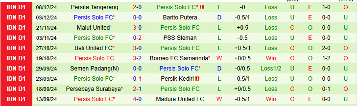 Nhận định Arema vs Persis Solo 15h30 ngày 12/12/2024: Trở lại top 4 - Ảnh 2