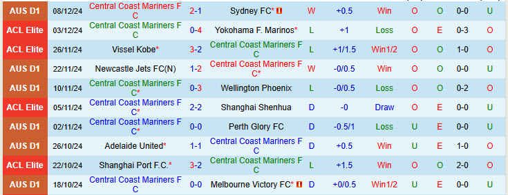 Nhận định Central Coast Mariners vs Adelaide 15h35 ngày 13/12/2024: Đứt mạch toàn thắng - Ảnh 1