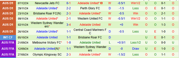Nhận định Central Coast Mariners vs Adelaide 15h35 ngày 13/12/2024: Đứt mạch toàn thắng - Ảnh 2