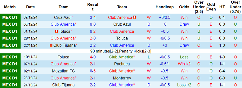 Nhận định Club America vs Monterrey, 09h00 ngày 13/12/2024: Kịch bản quen thuộc - Ảnh 1