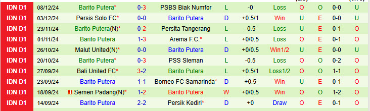 Nhận định Dewa United vs Barito Putera 19h00 ngày 12/12/2024: Chênh lệch quá lớn - Ảnh 2
