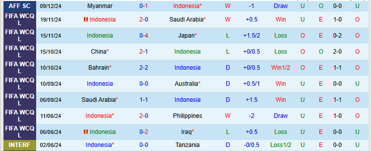 Nhận định Indonesia vs Lào 20h00 ngày 12/12/2024: Không có bất ngờ - Ảnh 2