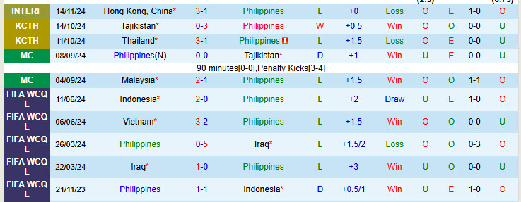 Nhận định Philippines vs Myanmar 17h30 ngày 12/12/2024: Bắt kịp nhóm đầu - Ảnh 1
