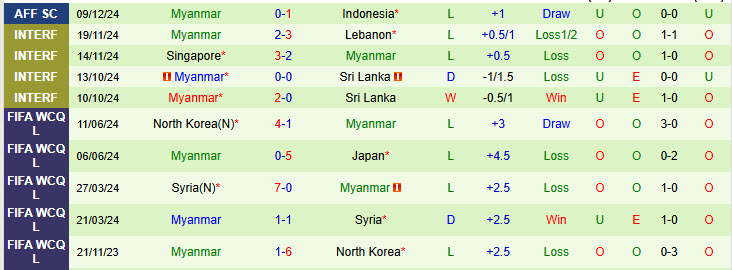 Nhận định Philippines vs Myanmar 17h30 ngày 12/12/2024: Bắt kịp nhóm đầu - Ảnh 2