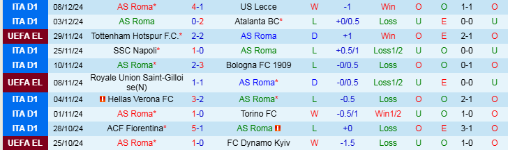 Nhận định Roma vs Braga 0h45 ngày 13/12/2024: Thành Rome mở hội  - Ảnh 1