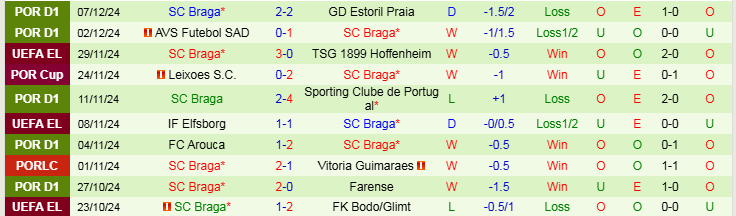 Nhận định Roma vs Braga 0h45 ngày 13/12/2024: Thành Rome mở hội  - Ảnh 2