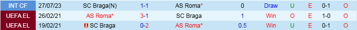 Nhận định Roma vs Braga 0h45 ngày 13/12/2024: Thành Rome mở hội  - Ảnh 3
