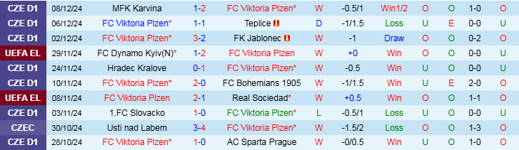 Nhận định Viktoria Plzen vs MU 0h45 ngày 13/12/2024: Thử thách khó lường  - Ảnh 1