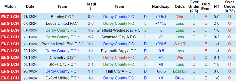 Nhận định Derby County vs Portsmouth, 03h00 ngày 14/12/2024: Tìm lại nụ cười - Ảnh 1