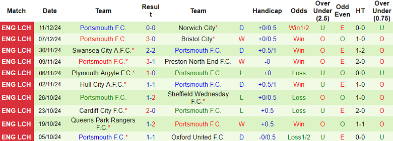 Nhận định Derby County vs Portsmouth, 03h00 ngày 14/12/2024: Tìm lại nụ cười - Ảnh 2