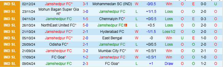 Nhận định Jamshedpur vs Punjab 21h00 ngày 13/12/2024: Nối dài mạch thắng - Ảnh 1