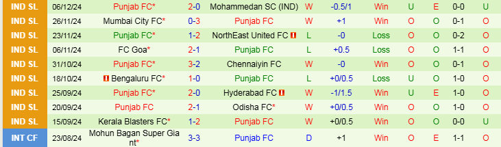 Nhận định Jamshedpur vs Punjab 21h00 ngày 13/12/2024: Nối dài mạch thắng - Ảnh 2