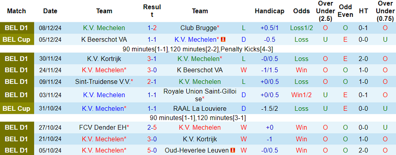 Nhận định Mechelen vs Royal Antwerp, 02h45 ngày 14/12/2024: Tin vào chủ nhà - Ảnh 1