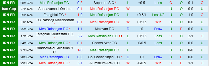 Nhận định Mes Rafsanjan vs Havadar 20h45 ngày 13/12/2024: Trắng tay trên sân nhà - Ảnh 1