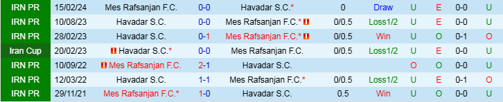 Nhận định Mes Rafsanjan vs Havadar 20h45 ngày 13/12/2024: Trắng tay trên sân nhà - Ảnh 3