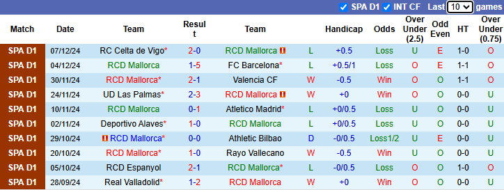 Nhận định Mallorca vs Girona 22h15 ngày 14/12/2024: Tận dụng lợi thế - Ảnh 2