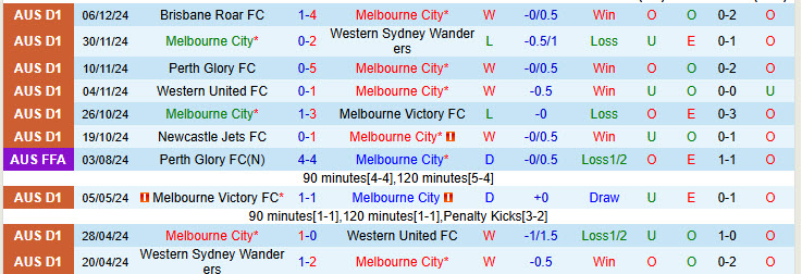 Nhận định Melbourne City vs Auckland 13h00 ngày 15/12/2024: Thăng hoa tột đỉnh - Ảnh 1