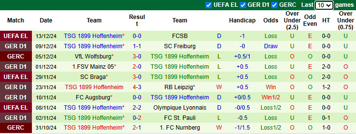 Nhận định Dortmund vs Hoffenheim 23h30 ngày 15/12: Tin vào khách - Ảnh 1