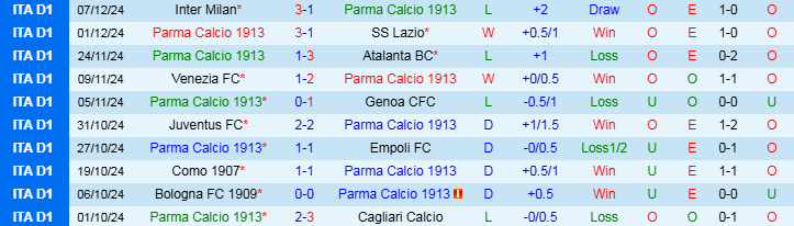 Nhận định Parma vs Verona 21h00 ngày 15/12/2024: Hy vọng vào sân nhà - Ảnh 1