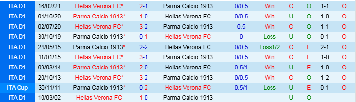 Nhận định Parma vs Verona 21h00 ngày 15/12/2024: Hy vọng vào sân nhà - Ảnh 3