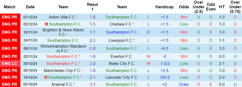 Nhận định Southampton vs Tottenham, 02h00 ngày 16/12/2024: Khó tin The Saints - Ảnh 1