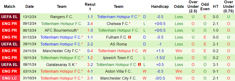 Nhận định Southampton vs Tottenham, 02h00 ngày 16/12/2024: Khó tin The Saints - Ảnh 2