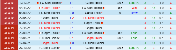 Nhận định Gagra Tbilisi vs Sioni Bolnisi 21h00 ngày 16/12/2024:  - Ảnh 3