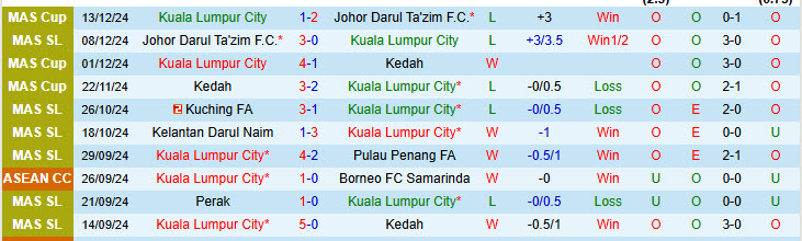 Nhận định Kuala Lumpur City vs Negeri Sembilan 16h30 ngày 17/12/2024: Nhường điểm  - Ảnh 1