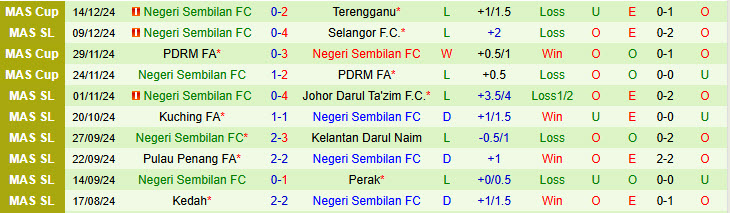 Nhận định Kuala Lumpur City vs Negeri Sembilan 16h30 ngày 17/12/2024: Nhường điểm  - Ảnh 2