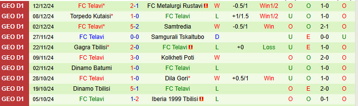 Nhận định Metalurgi Rustavi vs Telavi 18h00 ngày 16/12/2024: Cơ hội chia đều - Ảnh 2