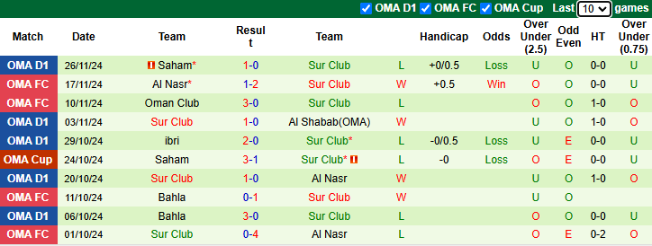 Nhận định Al Rustaq vs Sur Club 19h45 ngày 17/12/2024: Khách tự tin - Ảnh 1