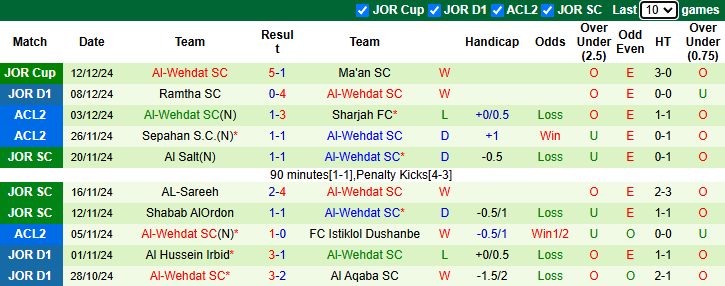 Nhận định Al Salt vs Al-Wehdat 21h00 ngày 17/12/2024: - Ảnh 1