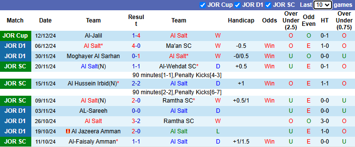 Nhận định Al Salt vs Al-Wehdat 21h00 ngày 17/12/2024: - Ảnh 2