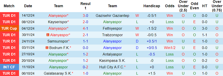 Nhận định Alanyaspor vs Amed SFK, 00h30 ngày 18/12/2024: Khách ‘out’ - Ảnh 1